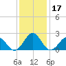 Lenoxville Point tide chart for Sunday, December 17, 2023