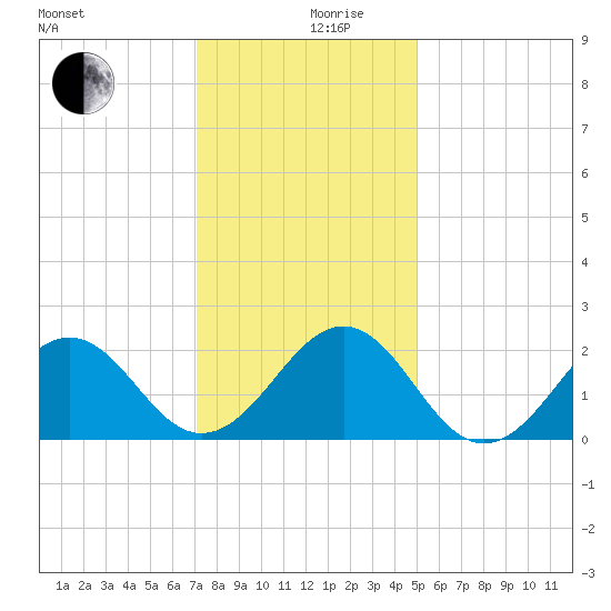 Lenoxville Point tide chart for Tuesday, December 19, 2023