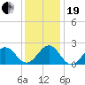 Lenoxville Point tide chart for Tuesday, December 19, 2023