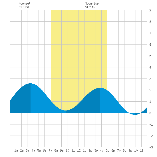 Lenoxville Point tide chart for Thursday, December 21, 2023