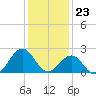 Lenoxville Point tide chart for Saturday, December 23, 2023