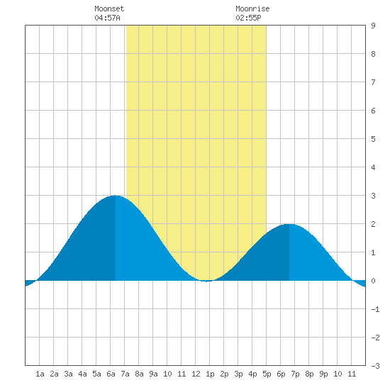 Lenoxville Point tide chart for Sunday, December 24, 2023