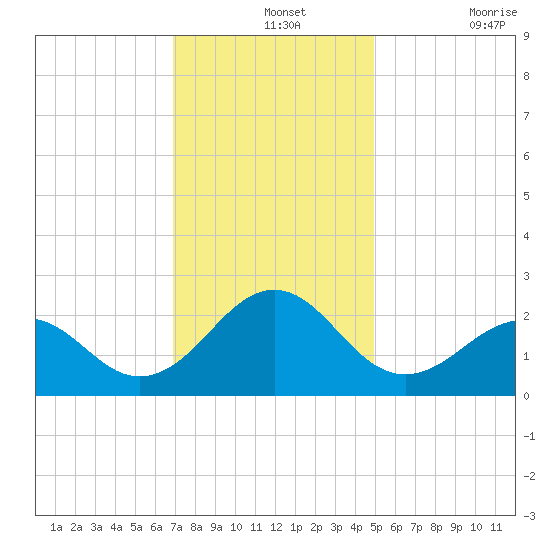 Lenoxville Point tide chart for Saturday, December 2, 2023