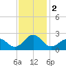 Lenoxville Point tide chart for Saturday, December 2, 2023