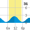 Lenoxville Point tide chart for Sunday, December 31, 2023