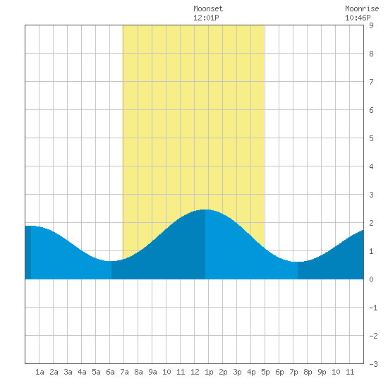 Lenoxville Point tide chart for Sunday, December 3, 2023