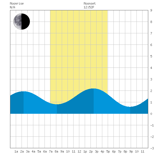 Lenoxville Point tide chart for Tuesday, December 5, 2023