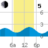 Lenoxville Point tide chart for Tuesday, December 5, 2023