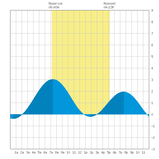 Lenoxville Point tide chart for Wednesday, January 10, 2024
