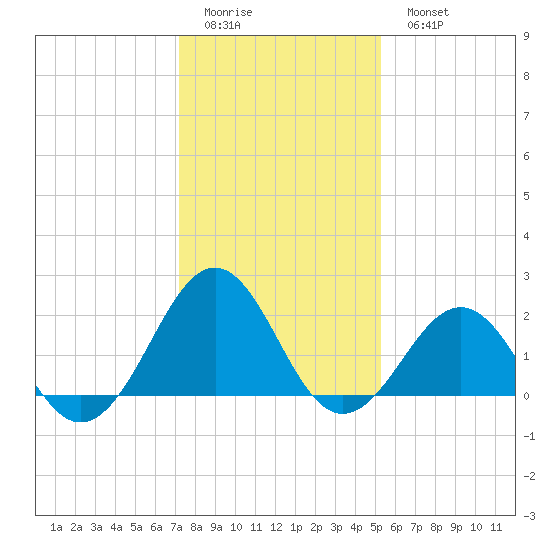 Lenoxville Point tide chart for Friday, January 12, 2024