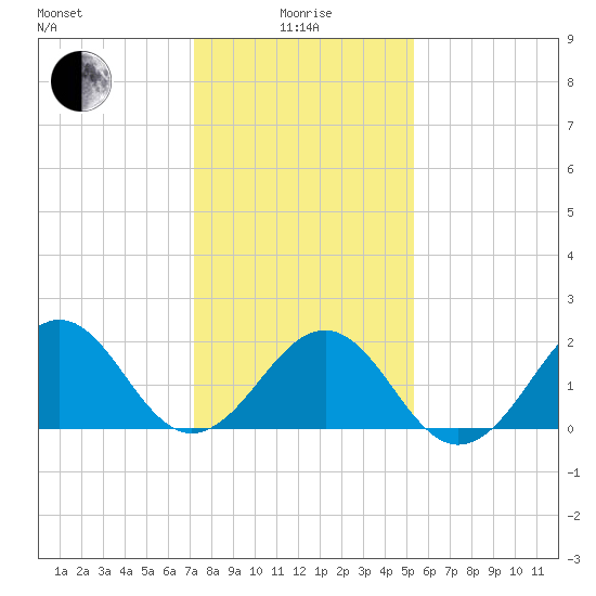 Lenoxville Point tide chart for Wednesday, January 17, 2024