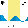 Lenoxville Point tide chart for Wednesday, January 17, 2024