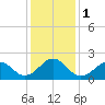 Lenoxville Point tide chart for Monday, January 1, 2024