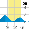 Lenoxville Point tide chart for Saturday, January 20, 2024