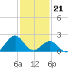 Lenoxville Point tide chart for Sunday, January 21, 2024