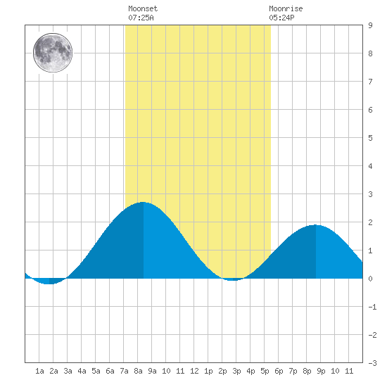 Lenoxville Point tide chart for Thursday, January 25, 2024