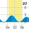 Lenoxville Point tide chart for Saturday, January 27, 2024