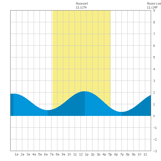 Lenoxville Point tide chart for Tuesday, January 2, 2024