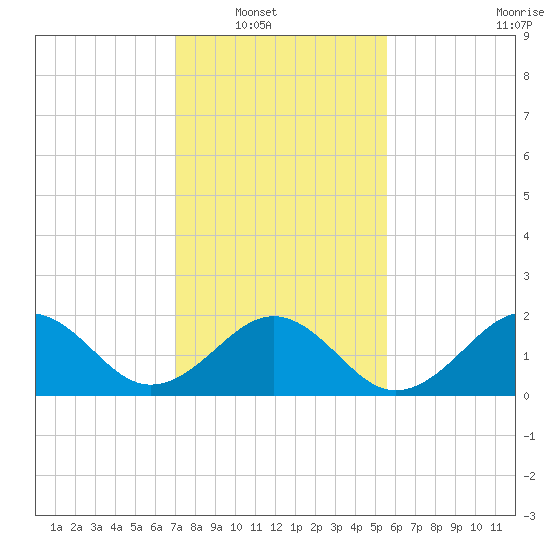 Lenoxville Point tide chart for Wednesday, January 31, 2024