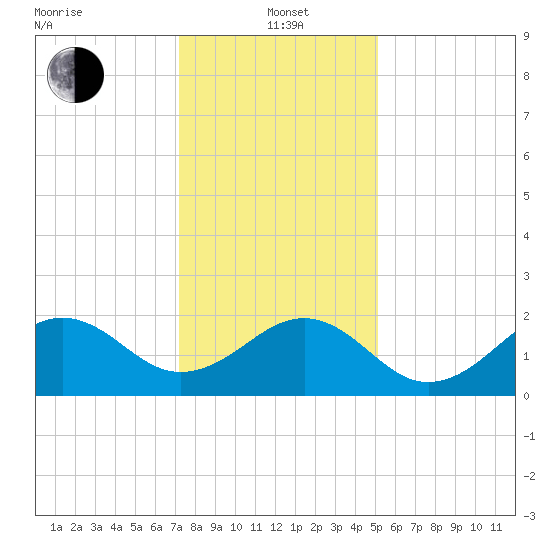 Lenoxville Point tide chart for Wednesday, January 3, 2024