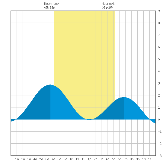 Lenoxville Point tide chart for Tuesday, January 9, 2024