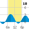 Lenoxville Point tide chart for Saturday, February 10, 2024