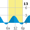 Lenoxville Point tide chart for Tuesday, February 13, 2024