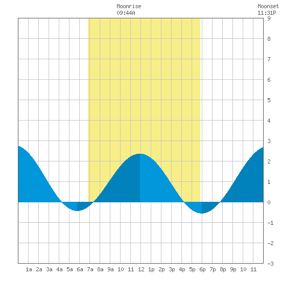 Lenoxville Point tide chart for Wednesday, February 14, 2024