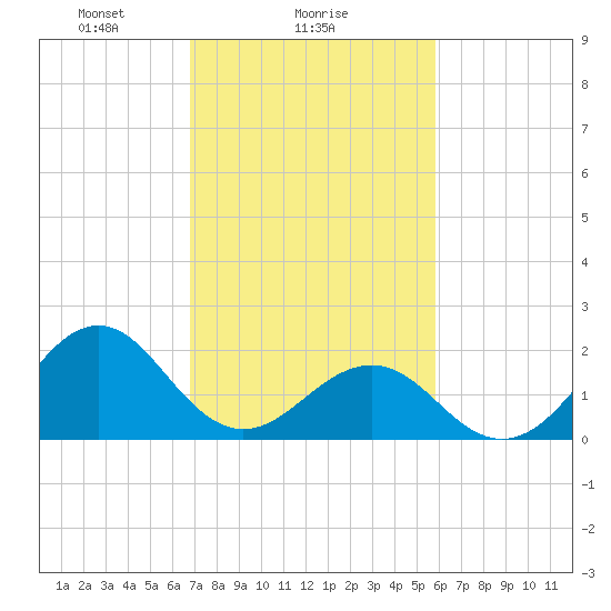 Lenoxville Point tide chart for Saturday, February 17, 2024