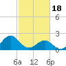 Lenoxville Point tide chart for Sunday, February 18, 2024