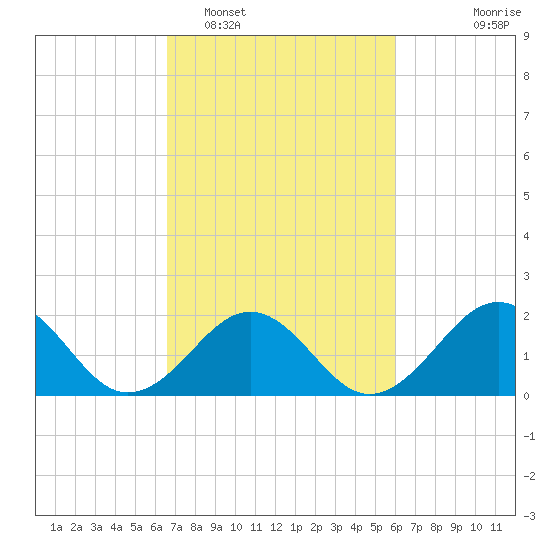 Lenoxville Point tide chart for Wednesday, February 28, 2024