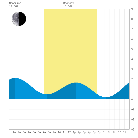 Lenoxville Point tide chart for Friday, February 2, 2024
