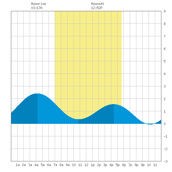 Lenoxville Point tide chart for Monday, February 5, 2024