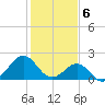 Lenoxville Point tide chart for Tuesday, February 6, 2024