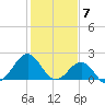 Lenoxville Point tide chart for Wednesday, February 7, 2024
