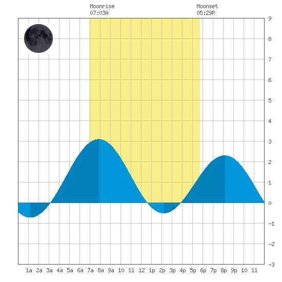 Lenoxville Point tide chart for Friday, February 9, 2024