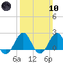 Lenoxville Point tide chart for Sunday, March 10, 2024