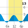 Lenoxville Point tide chart for Wednesday, March 13, 2024