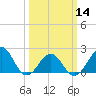 Lenoxville Point tide chart for Thursday, March 14, 2024