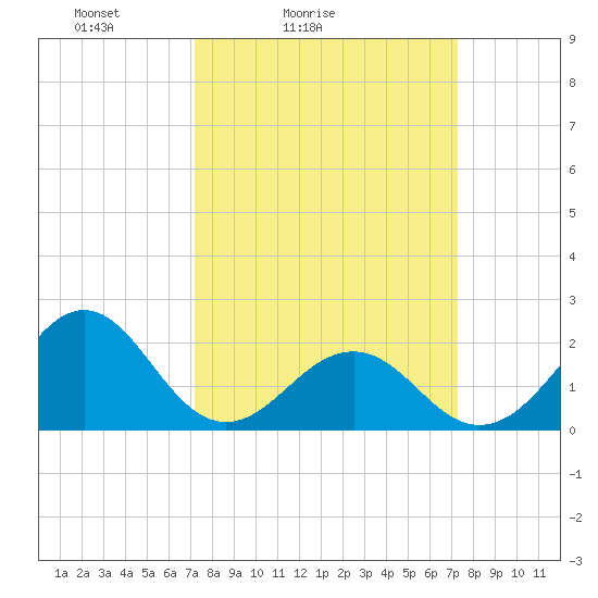Lenoxville Point tide chart for Saturday, March 16, 2024