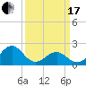 Lenoxville Point tide chart for Sunday, March 17, 2024