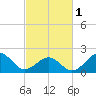 Lenoxville Point tide chart for Friday, March 1, 2024