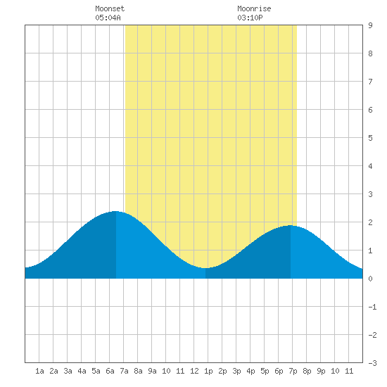 Lenoxville Point tide chart for Wednesday, March 20, 2024