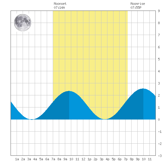 Lenoxville Point tide chart for Monday, March 25, 2024