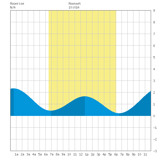 Lenoxville Point tide chart for Saturday, March 2, 2024