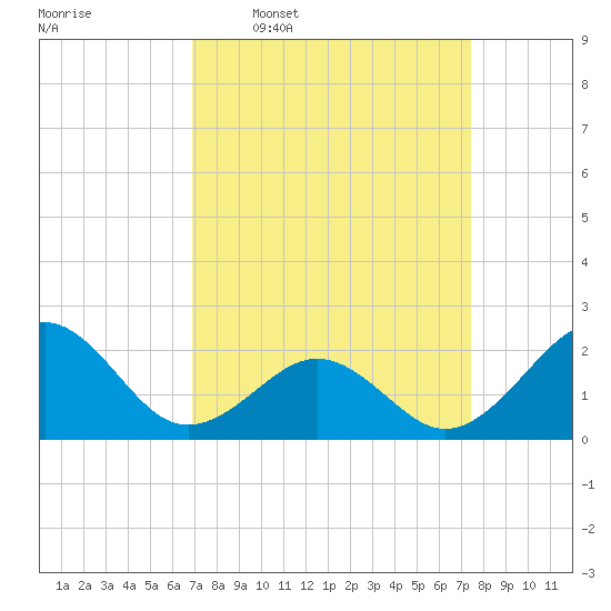 Lenoxville Point tide chart for Saturday, March 30, 2024