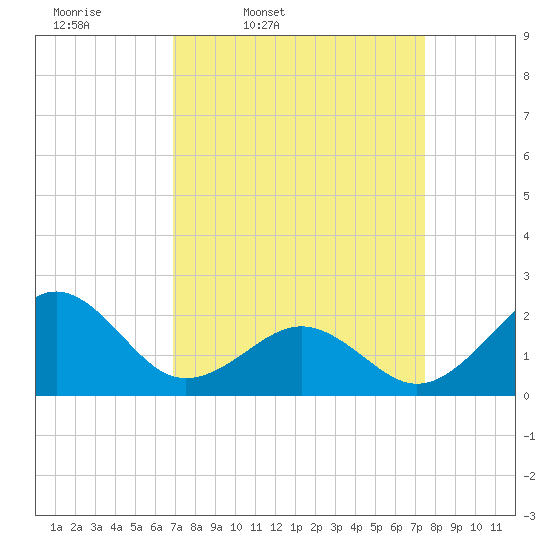Lenoxville Point tide chart for Sunday, March 31, 2024