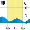 Lenoxville Point tide chart for Sunday, March 3, 2024