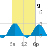 Lenoxville Point tide chart for Saturday, March 9, 2024