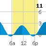 Lenoxville Point tide chart for Thursday, April 11, 2024